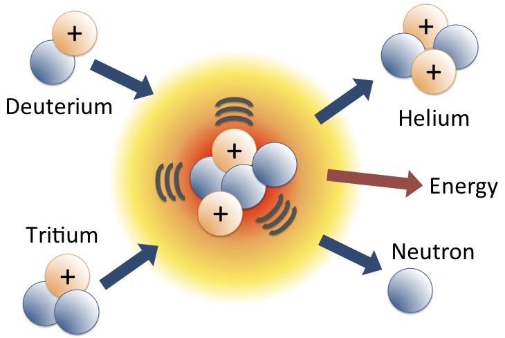 Fusion Reaction Between Duterium and Tritium