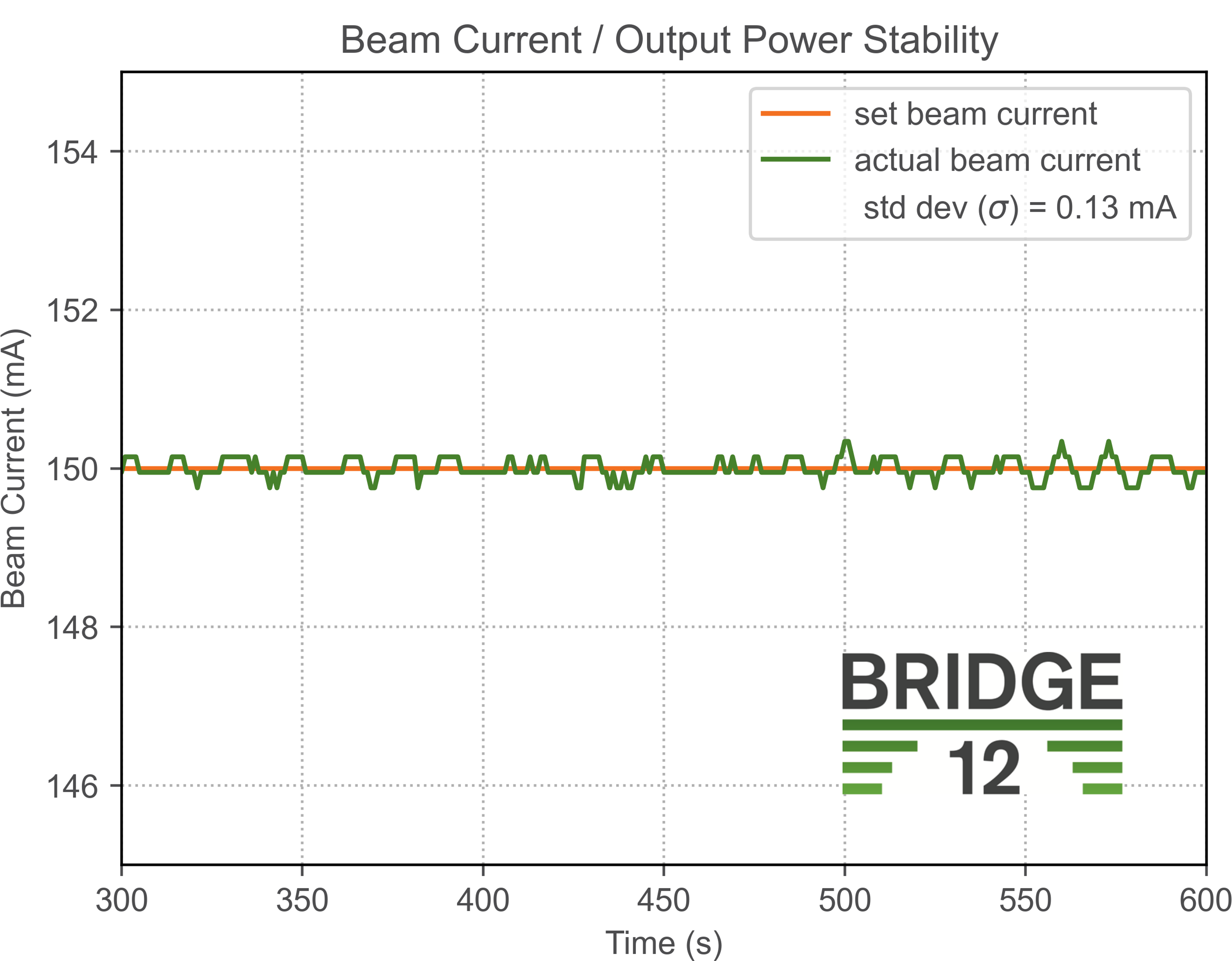 Computer Controlled Stable Operation